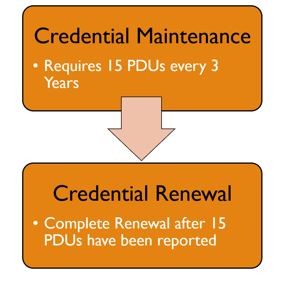 CAPM Renewal Requirements