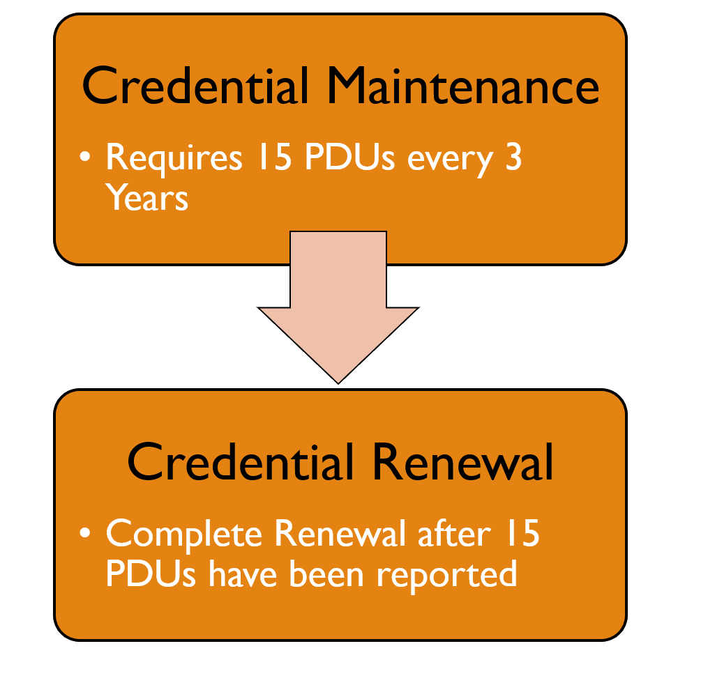 CAPM Valid Test Duration