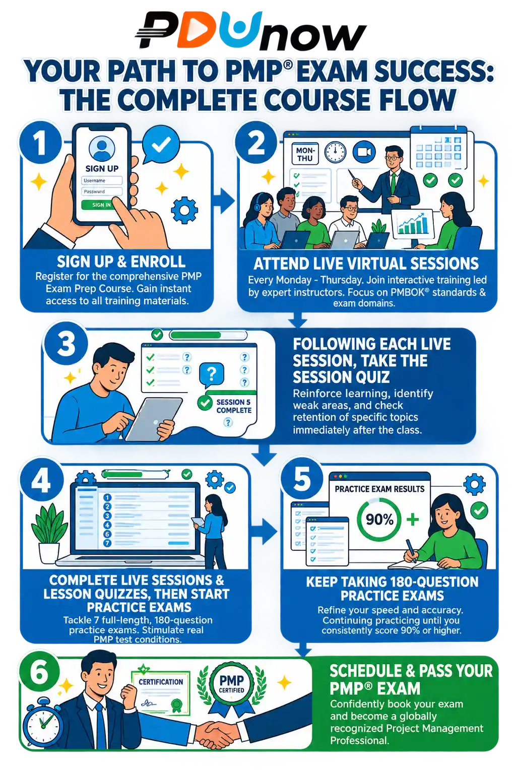 PMP Exam Prep Flow to Pass the PMP Exam